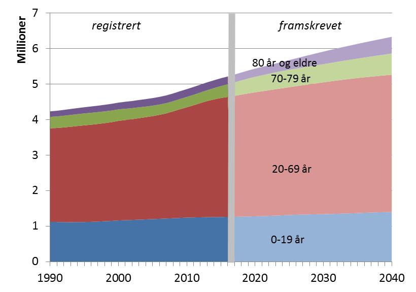 Sterk aldring framover 4 % 7 % 7 % 9 % 65 % 61 %