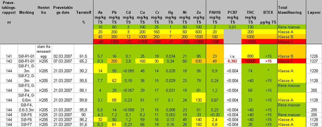 Vedlegg 1A Entreprise Sørenga Masseprøver fra Sørenga, mars 2007.