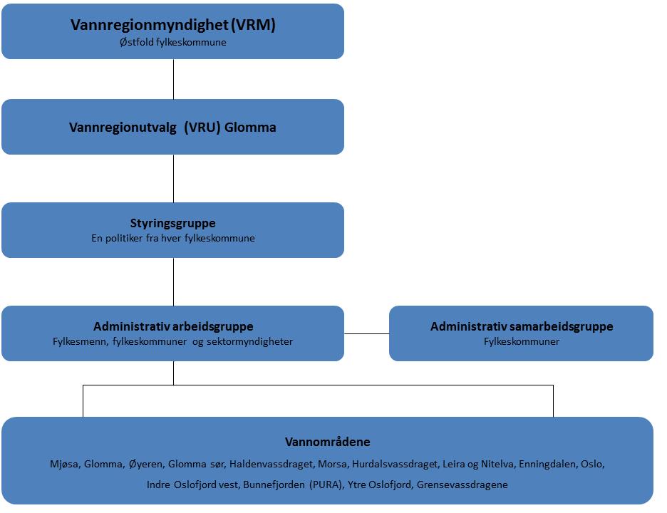 2.1.1 Organisering regionalt Østfold fylkeskommune er jf.