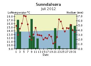 5.5.6. Førde. Gresspollensesongen startet 7. juni (fig. 57), fire dager før normalen ved stasjonen. Hoveddelen av spredningen kom i varmeperioden fra midten av juni til 9. juli.