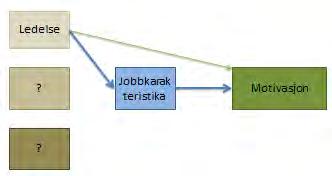 det ble beskrevet over, antas det at ledelse både direkte og indirekte kan ha en effekt på ansattes motivasjon (Sandvik 2011, Hillestad 2000, Haukedal i Einarsen og Skogstad (red) 2007).