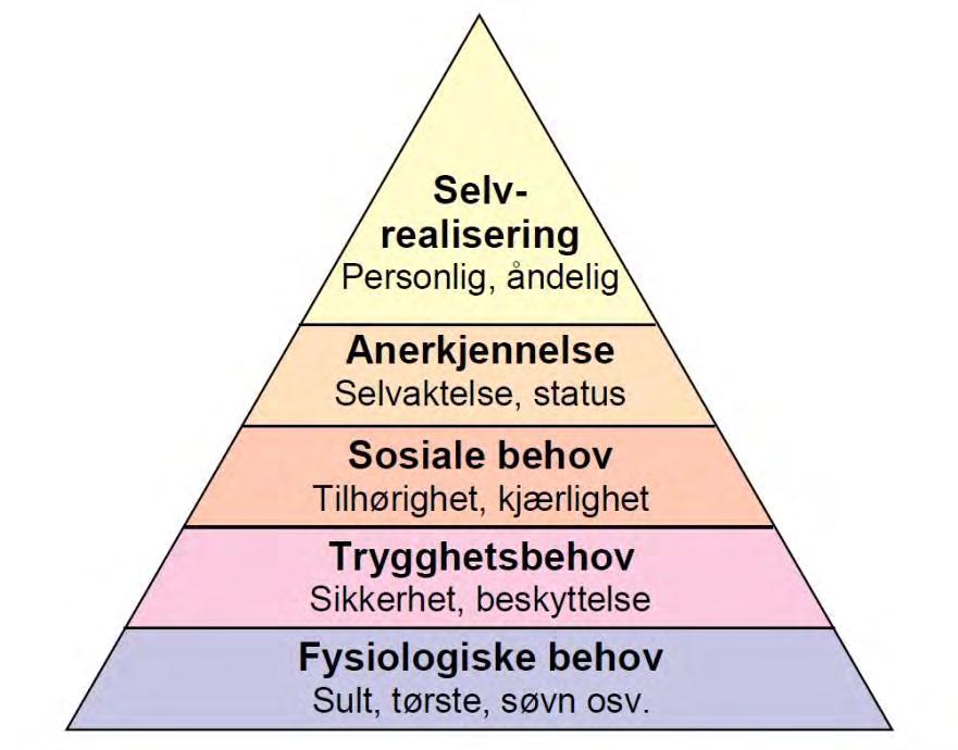 hierarkiet er tilfredsstilte, vil være til liten nytte. Mennesker vil til enhver tid søke å tilfredsstille de laveste behovene i pyramiden først (Maslow 1968).