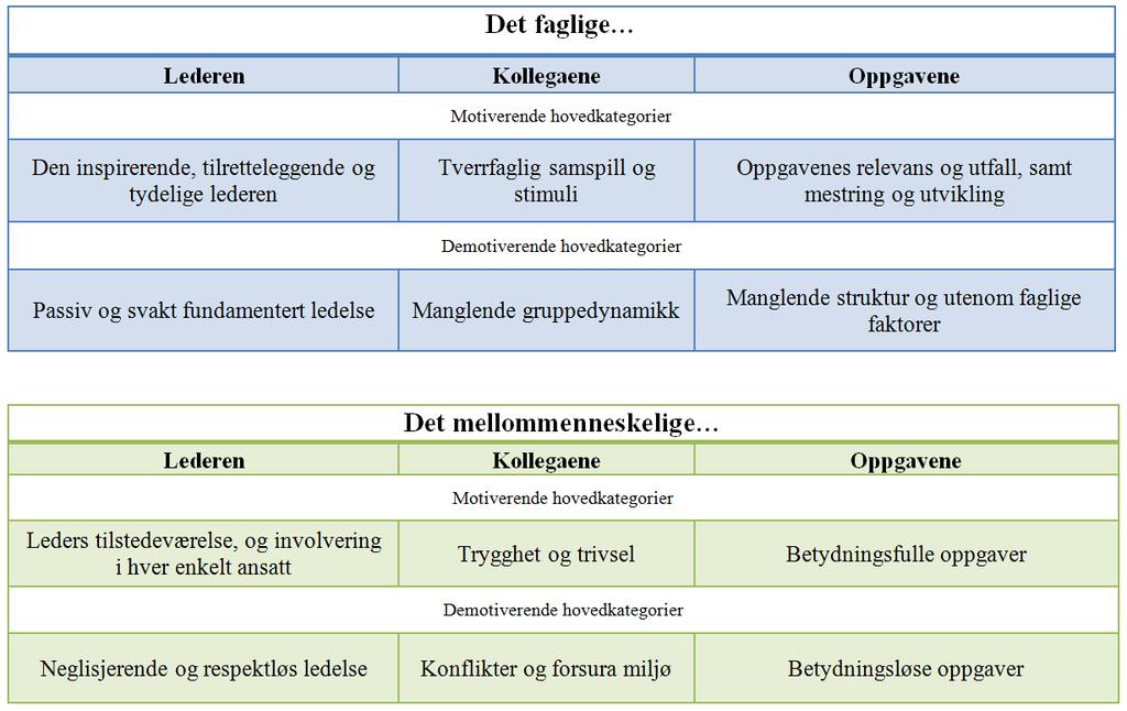 5.4 Resultat og funn av den selektive kodingen I den selektive kodingen er det meningen å etablere overordnede kategorier eller beskrivelser som skal favne om essensen i underkategoriene.