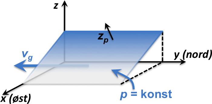 Tilsvarende får vi for / y at p y = ρ g z z y (96) p Dette betyr at den geostrofiske ligningen kan uttrykkes i trykk-koordinater som u g = g f ẑp p z (97) eller på komponentform u g = g ( ) z f y v g