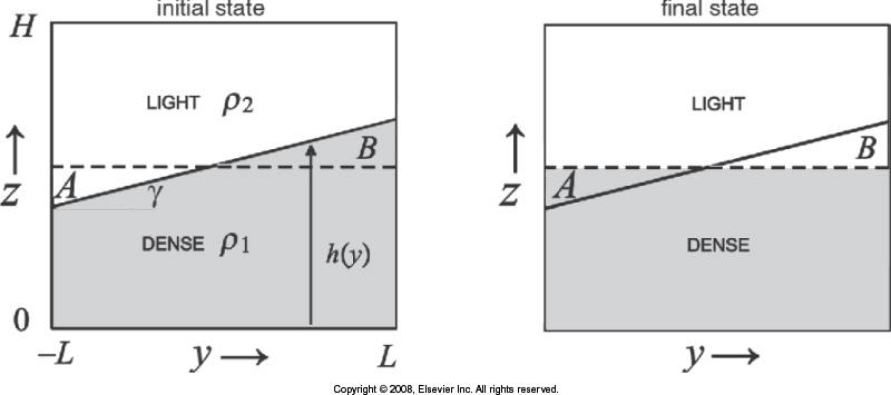 For et system med volum dv = dxdydz og tetthet ρ, kan potensiell energi P E uttrykkes som P E = ρ dv gz = gzρ dv (214) Her betegner z høyden som P E beregnes relativt til.