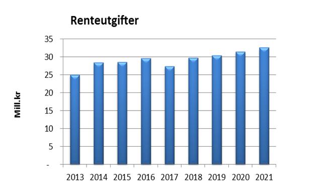 Grafene nedenfor viser hvilke utfordringer økningen i lånegjelden med et gjennomsnittlig rentenivå på 2,6 % vil gi i driften.