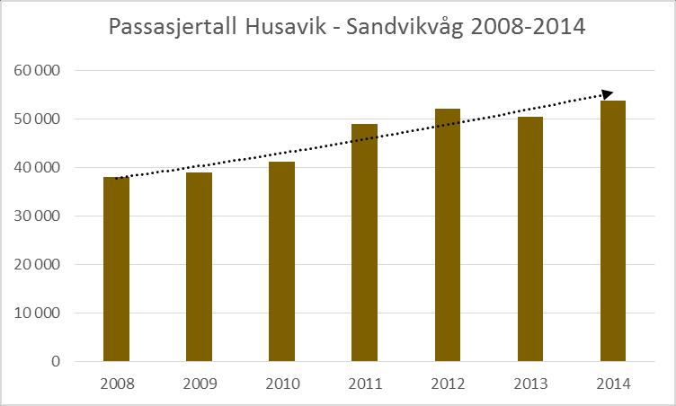 Ferjetilbodet i Austevoll Trafikkdata Figur 3. Talet på passasjerar på Husavik - Sandvikvåg 2008-2014. Talet på passasjerar har auka med ca.