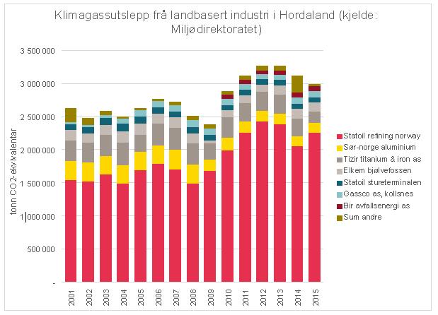 Side 3/8 Fylkesrådmannen, 19.10.2017 Hordaland sto for 13,7 % av nasjonale klimagassutslepp i 2013. I 2015 utgjorde utsleppa frå Hordaland nesten 5 mill. tonn CO 2 -ekvivalentar.