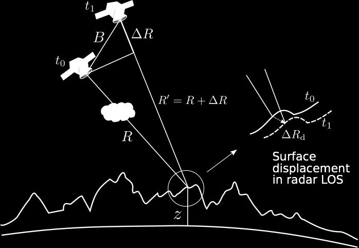 Interferometrisk SAR (InSAR) går ut på å studere faseforskjell mellom to SAR