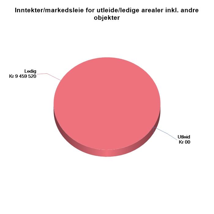 4 Verdigrunnlag 4.1 Utleiekontrakter og ledige lokaler Leiekontrakter/markedsleie: Bygning/areal Sykehus med 4 sammenføyde bygninger -Brutto Sykehus, vurdert ledig, men ikke endret bruk. 18.