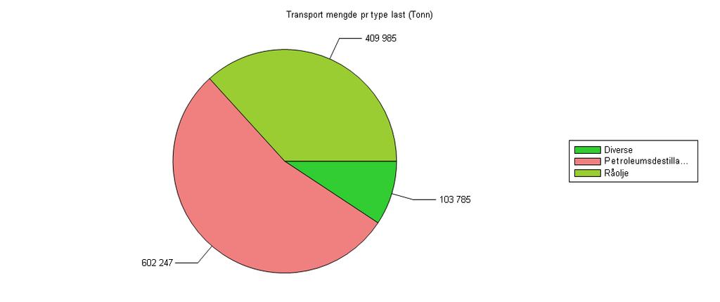 Total mengde fordelt på type last i transitt (til/fra russiske