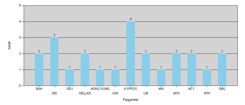 Antall petroleumstransporter i transitt i nord fordelt på registrerte flaggstater for mai 2011 DIS: Dansk int. skipsreg.