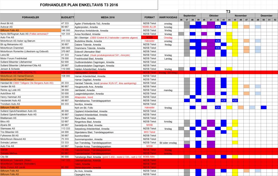 Multi channel marketing approach Mitsubishi T3 2016 BUDSJETT T3 Kanal Format Materielldag Plassering Dekning/SOV% Innrykk /visn.