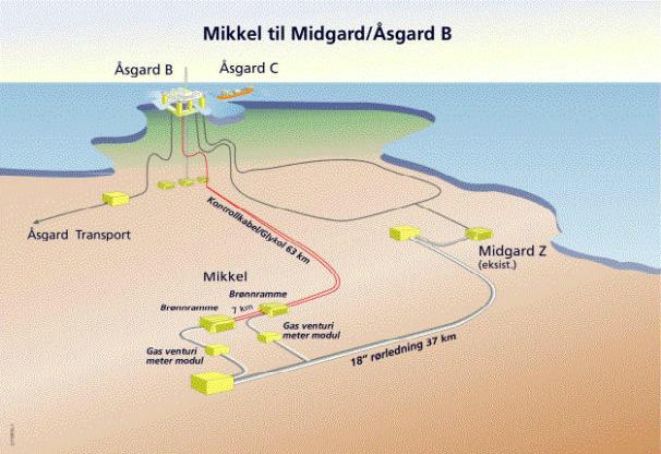 2004-03-15 0 Side 3 av 25 Figur 1. Utbyggingsløsning for Mikkel.. 1.1.1 Olje, gass og vannproduksjon i 2003 Mikkelfeltet kom i produksjon i oktober 2003.