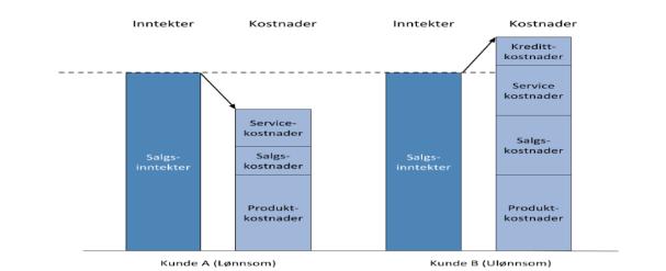 18 også ta med finanskostnadene relatert til kunden. Dette er kostnader som bankomkostninger, rentekostnader, diskonteringskostnader og kontantrabatter (Bjørnenak & Helgesen, 2009) Figuren 2.