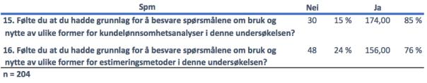 57 4.1 Utredningens respondenter Denne studien hadde et ønske om at undersøkelsen skulle utforske revisjonsbransjen i sin helhet.