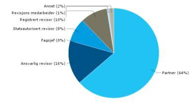 58 Utvalg = 156 550 = 28 % Responsrate på 28 % er ansett som relativt bra, spesielt i forhold til populasjonen.