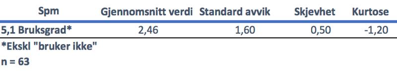 59 Spørsmål 5 Bruksgrad av kundelønnsomhetsanalyser (Helhetsvurdering) Tabell 4.2 er en deskriptiv fremvisning av helhetsvurderingen for bruk av kundelønnsomhetsanalyser.