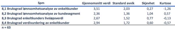 60 Spørsmål 8 Bruksgrad (ulike kundelønnsomhetsmetoder) Kundelønnsomhetsanalysemetodene vi har inkludert i undersøkelsen er lønnsomhetsanalyse av enkeltkunder, lønnsomhetsanalyse av kundesegment,