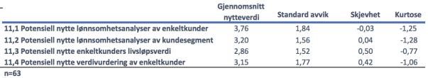 63 11 viser den potensielle nytten av de som benytter seg av en eller kundelønnsomhetsanalysemetoder har.