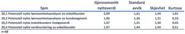 8 er det størst gjennomsnittlig potensiell nytte av lønnsomhetsanalyser av enkeltkunder (3,76), etterfulgt av lønnsomhetsanalyser av kundesegment (3,20). Dette er de retrospektive analyseteknikkene.