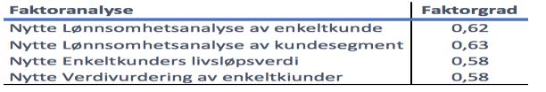 Etterfulgt er det verdivurdering av enkeltkunder som har en et gjennomsnitt på 3,18. Vi ser at dette samsvarer med bruksgrad av kundelønnsomhetsanalyser (se tabell 4.4).