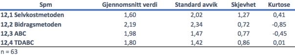 68 Tabell 4.18, bruksgrad av ulike estimeringsmetoder Figur 4.