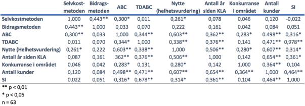 69 Tabell 4.19 Korrelasjonsanalyse estimeringsmetoder Korrelasjonsmatrisen ovenfor viser hvordan variablene korrelerer med hverandre (tabell 4.19).