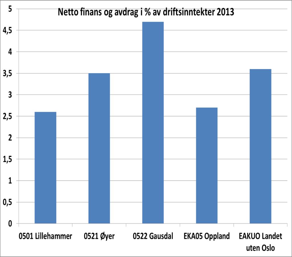 Kommuneøkonomi Gausdal bruker 22,5 mill kr til finans/avdrag i 2013 Øyer bruker nesten 15 mill kr til