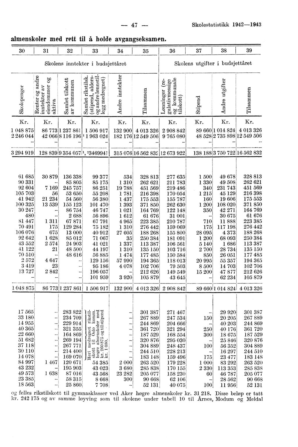 : almenskoler med rett til å holde avgangseksamen. 7 Skolestatistikk 9-9 0 I I 7 8 9 Skolens inntekter i budsjettåret Skolens utgifter i budsjettåret,w) 7 t go 'S) ch) Kr. Kr. 08 87 8 77 0 0 Kr.