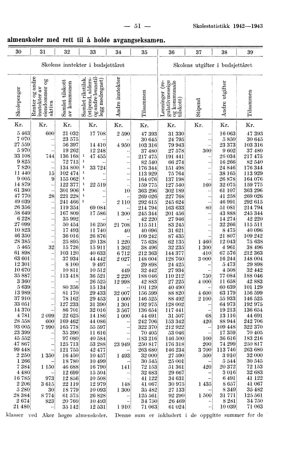 almenskoler med rett til å holde avgangseksamen. --- Skolestatistikk 9-9 0 I 7 8 9 Skolens inntekter i budsjettåret Skolens utgifter i budsjettåret z Kr.