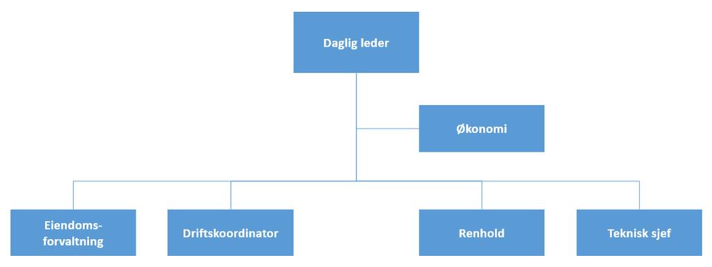 Figur 3 Hurum Hurum Eiendomsselskap KF Videre har kommunen opprettet et tomteselskap: Hurum Tomteselskap AS.