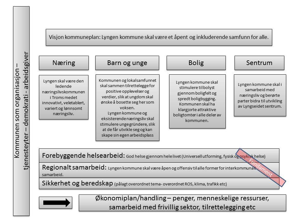 1.2 Kommuneplanens samfunnsdel Lyngen kommunes visjon er å være et åpent og inkluderende samfunn for alle. Lyngen kommunes overordnede kommuneplan er under revidering.