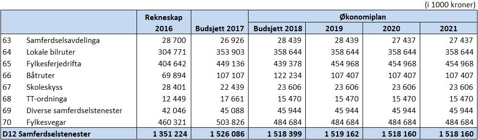 For å sikre finansieringa av desse resultatmåla, må dagens tenestetilbod knytt til samferdselsområdet bli omstrukturert og/eller regjeringa/stortinget må auke rammetilskotet til Møre og Romsdal