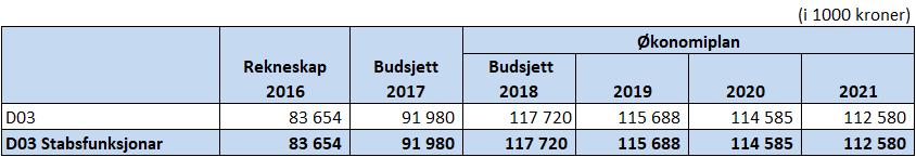 5.2.1 Endring av driftsramma Årsakene til endringane er følgjande: Frå 2018: I 2017 var det ført opp 0,8 mill. kroner i samband med avviklinga av stortingsvalet. Beløpet blir trekt ut igjen i 2018.