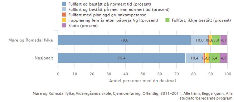 I samarbeid med kommunar, næringsliv og offentleg sektor skal ein gjennom tidleg innsats og tettare oppfølging av elevane, betre overgangane i utdanningsløpa og overgangen frå skole til arbeidsliv.