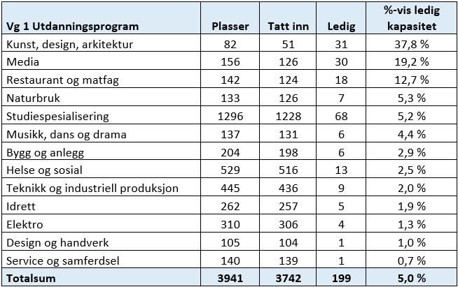 6.2 Framlegg til økonomiplan for fylkestingsramme D05 Vidaregåande opplæring 6.2.1 Framlegg til økonomiplan 2018-2021 Det er forslått følgjande driftsrammer for dei vidaregåande skolane i perioden