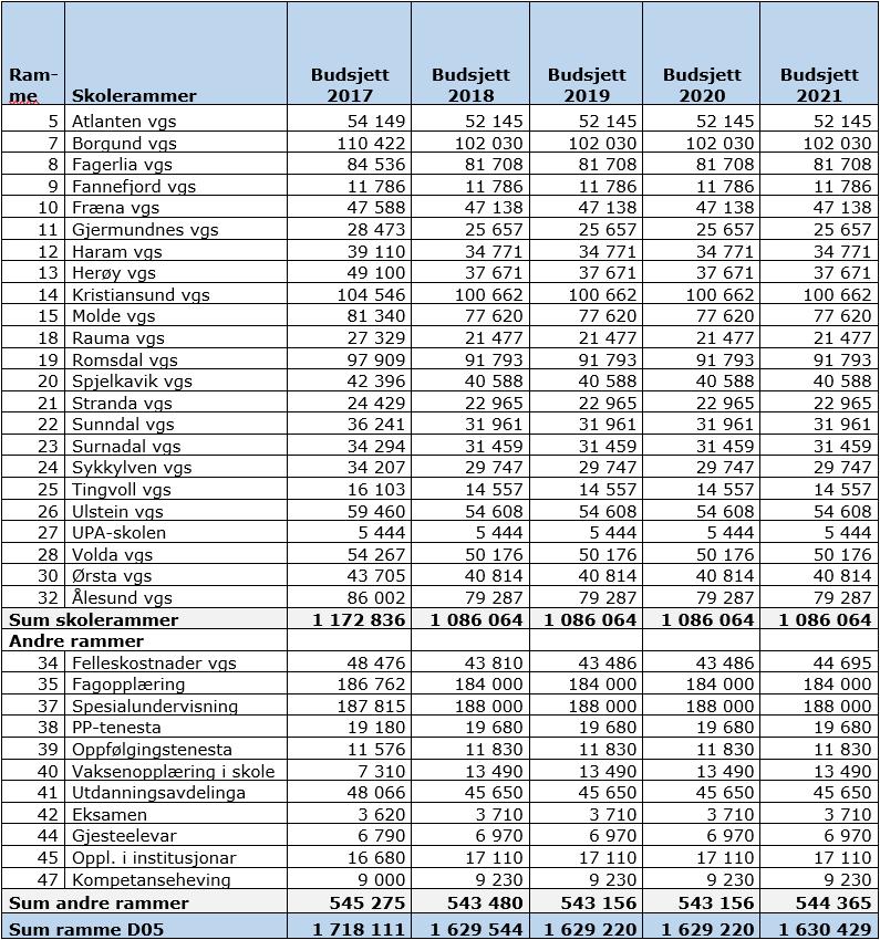 Driftsrammer Det er foreslått slike driftsrammer i økonomiplanperioden: I rammene er det justert for venta prisvekst i 2018. Rammene er ikkje justert for lønsoppgjeret i 2017.