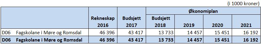 Sykkylven vgs Sykkylven vgs har eit vedlikehaldsbehov på 68 mill. kroner. Avvika er spesielt knytt til dei tekniske anlegga. Vi er i gang med avbøtande tiltak på skolen, og det er satt av ca.