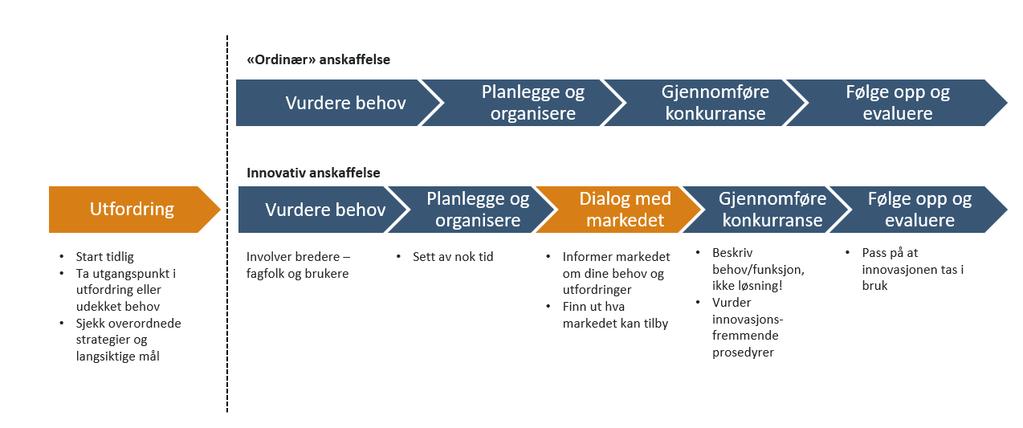 Anskaffelsespolitikk har tradisjonelt sett hatt som hovedmål å sikre mest mulig effektiv bruk av offentlige ressurser.