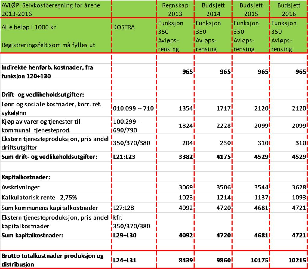 33 Kapitalutgifter overføringsledning fra Laslett til Mysen Renseanlegg Trøgstad
