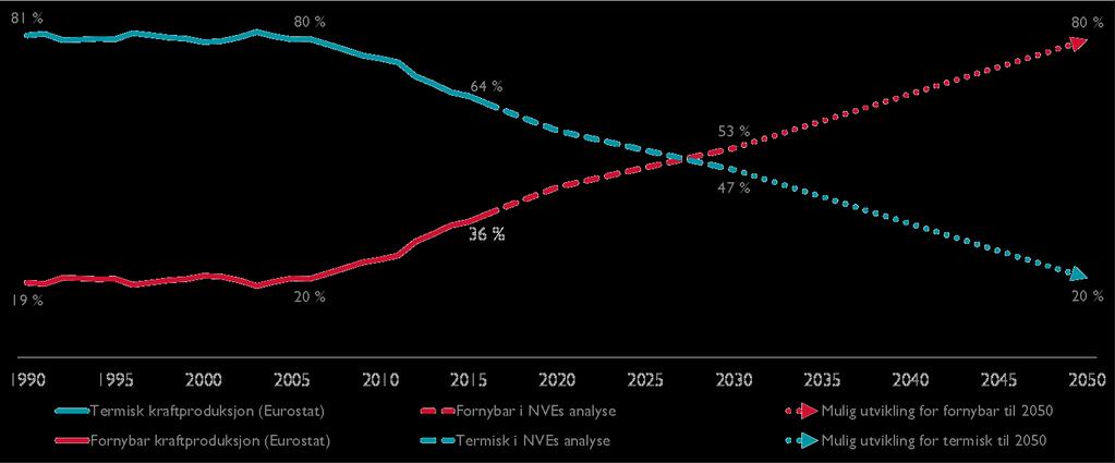 Det grønne skiftet/disruptive endringer/fornybarrevolusjonen begynte i 2006