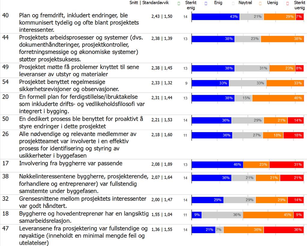 RAPPORT/RESULTATER SCORE PÅ HVERT ENKELT UTSAGN En oversikt over hvordan prosjektteamet har gitt score til hvert