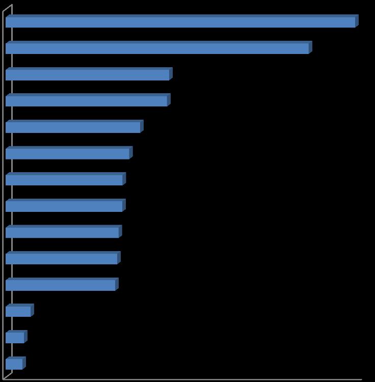 Diagram 1: Kursdeltakere i 2015 for Buskerud fylke fordelt på studieforbund Studieforbundet Folkeuniversitetet rapporterte om 4 872 kursdeltakere i 2015, en viss nedgang på 0,9 prosent, etterfulgt av