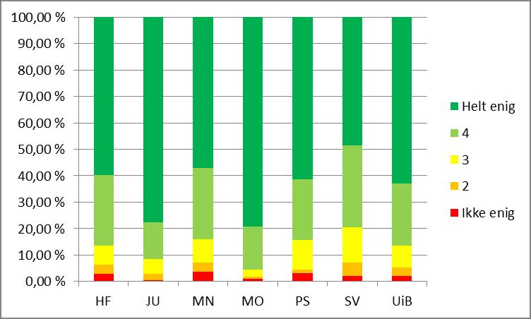 Jeg går på det studieprogrammet jeg helst vil gå på 87 % av UiB-studentene er enig eller helt enig i påstanden om at de går på det studiet de helst vil gå på. Her skiller MO seg ut.