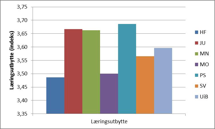 Figuren viser læringsutbytteindeksen som er satt sammen av punktene over.