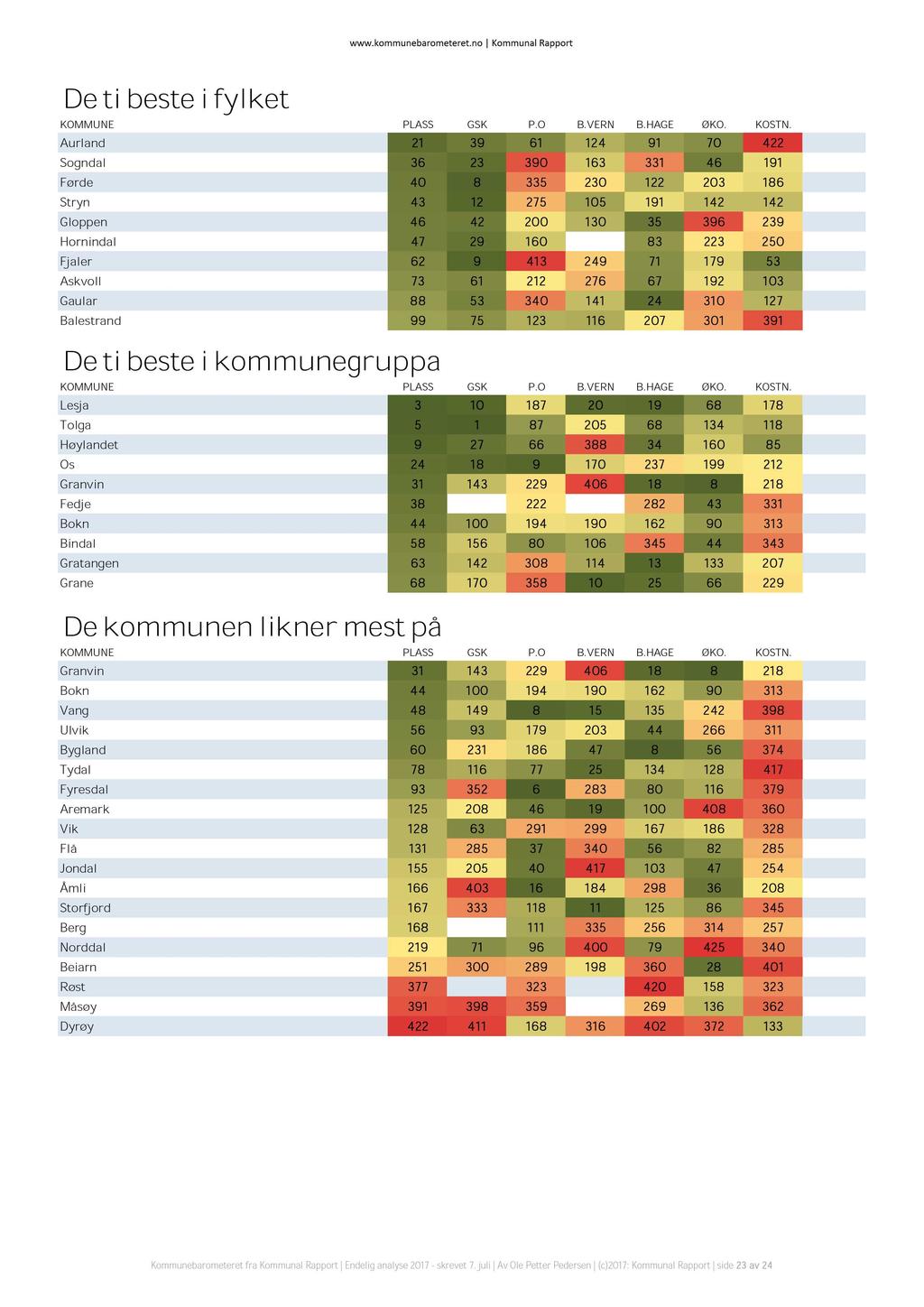 D e ti b este i fyl k et KOMMUNE PLASS GSK P.O B.VERN B.HAGE ØKO. KOSTN.