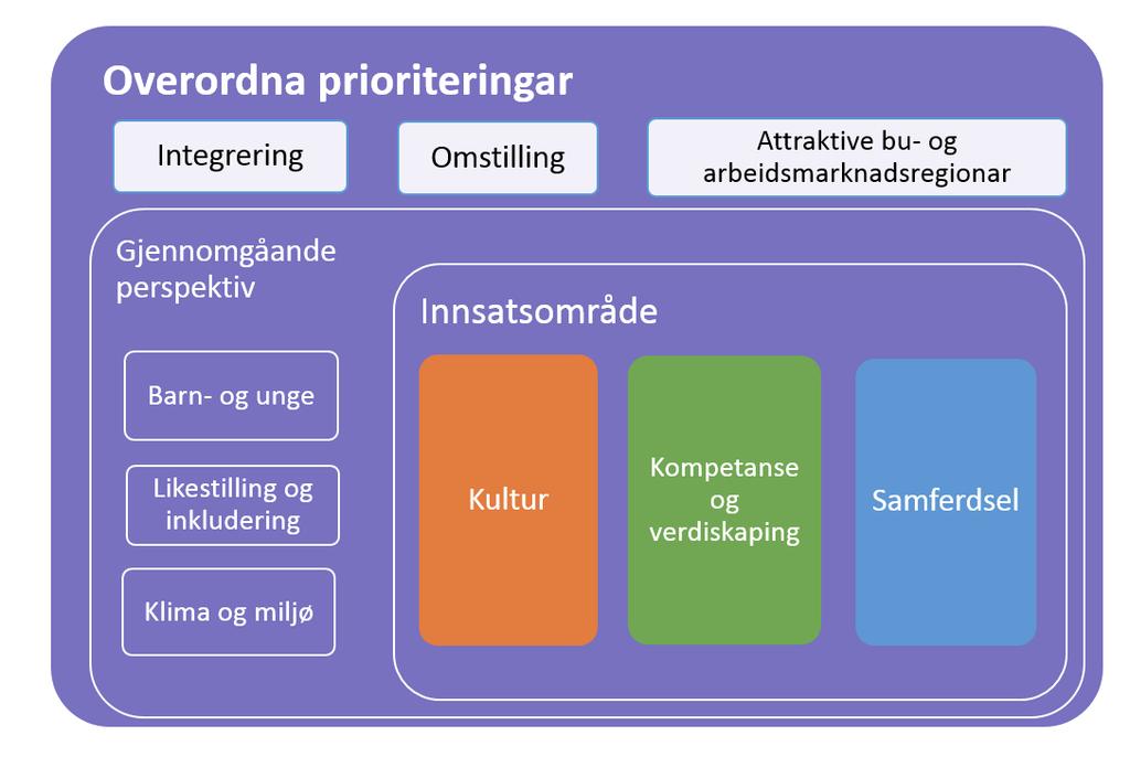 Oppbygning av planen er som følger: Fylkesplanen blir følgt opp gjennom årlege handlingsprogram som skal utarbeidast i partnarskap mellom fylkeskommunen, Fylkesmannen og statlege etatar på regionalt