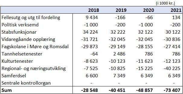 4.3.1 Profilen i framlegget Prioritering Det er ein nær samanheng mellom investeringsnivået i fylkeskommunen og dei midlar ein kan bruke til drift.