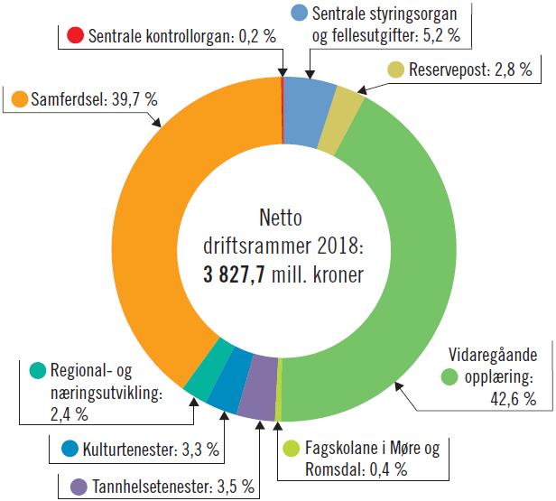 område av drifta.